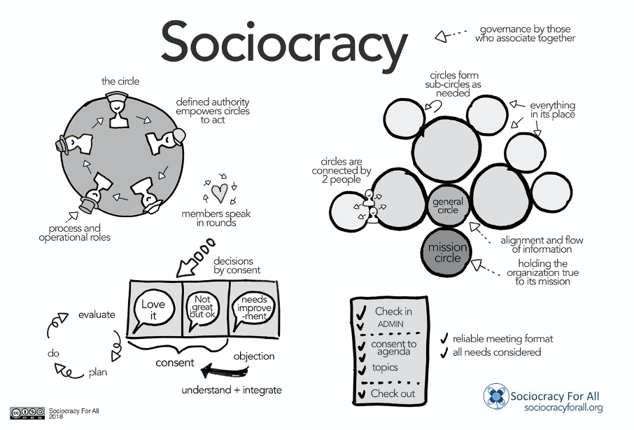 Soziokratie Workshop - Moderne Unternehmenskultur